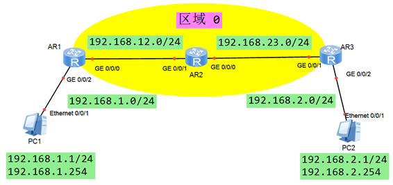 OSPF单区域配置 、 OSPF 多区域配置 、 OSPF 链路解析 、 OSPF协议概述 、 OSPF 综合案例-YuNi Blog